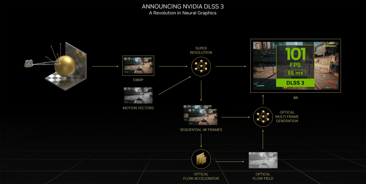 Фото - NVIDIA представила технологию апскейлинга DLSS 3, которая умеет строить кадры целиком